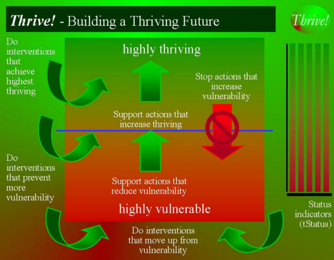 Thrive! - Building a Thriving Future